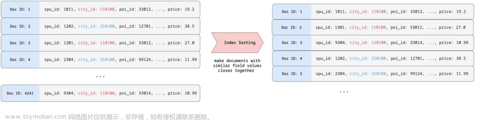 美团外卖搜索基于Elasticsearch的优化实践