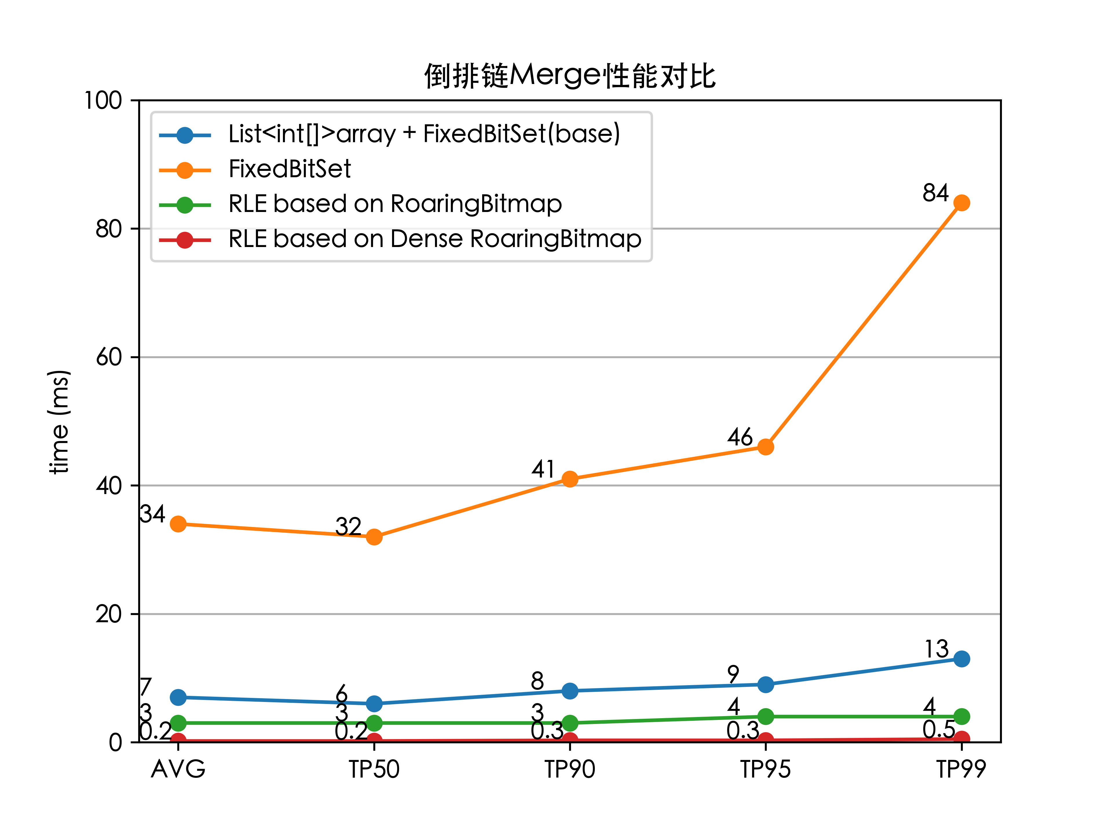 美团外卖搜索基于Elasticsearch的优化实践