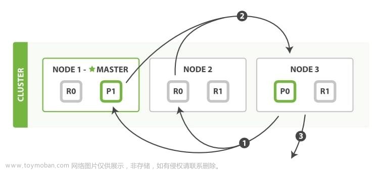 美团外卖搜索基于Elasticsearch的优化实践