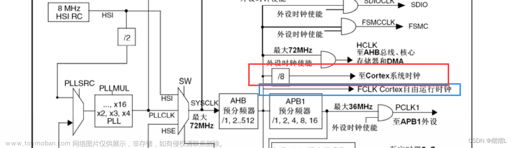 【STM32】HAL库-系统滴答定时器SysTick