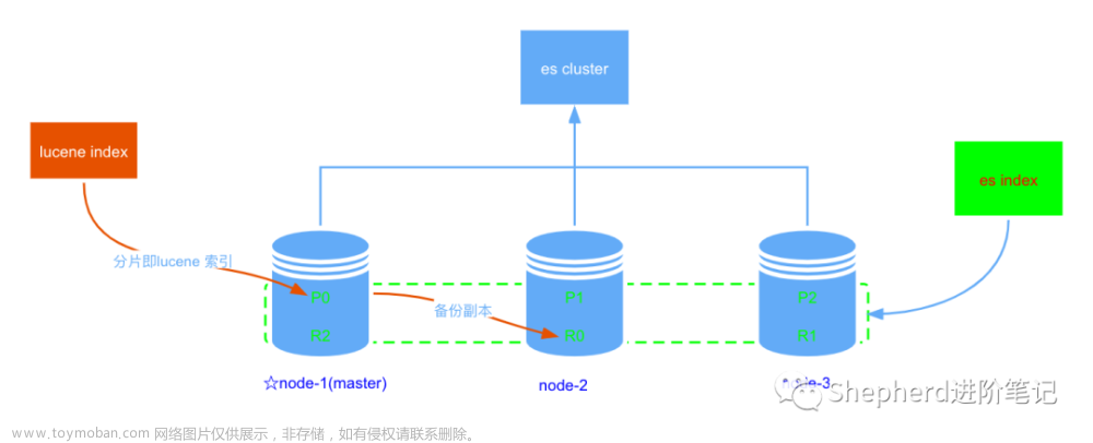 elasticsearch高级篇：核心概念和实现原理