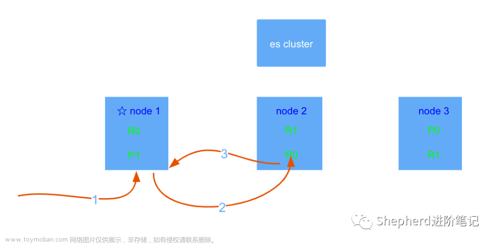 elasticsearch高级篇：核心概念和实现原理