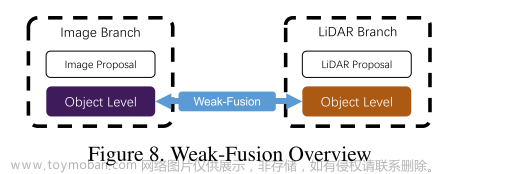 论文阅读综述：自动驾驶感知的多模态传感器融合Multi-modal Sensor Fusion for Auto Driving Perception: A Survey