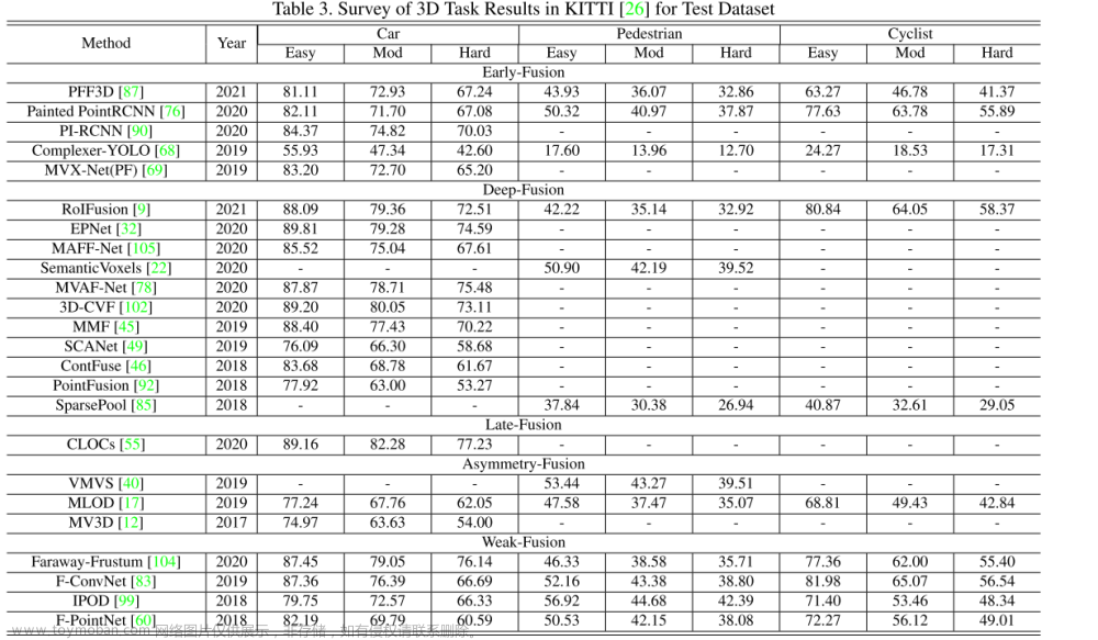 论文阅读综述：自动驾驶感知的多模态传感器融合Multi-modal Sensor Fusion for Auto Driving Perception: A Survey