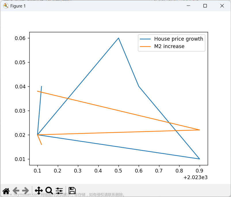 数据的特征分析及房价增幅与M2增幅的相关性案例（axis=1为横向，axis=0为纵向）
