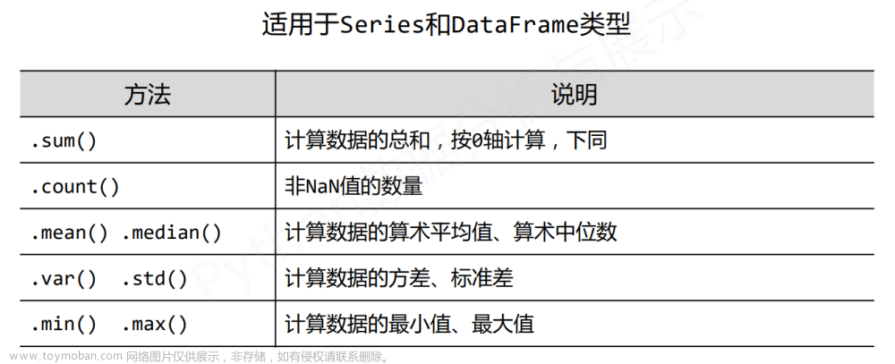 数据的特征分析及房价增幅与M2增幅的相关性案例（axis=1为横向，axis=0为纵向）