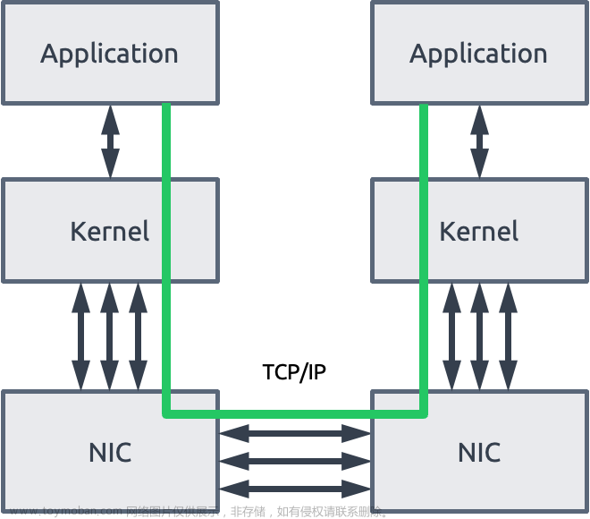 基于 SmartX 分布式存储的 RDMA 与 TCP/IP 技术与性能对比