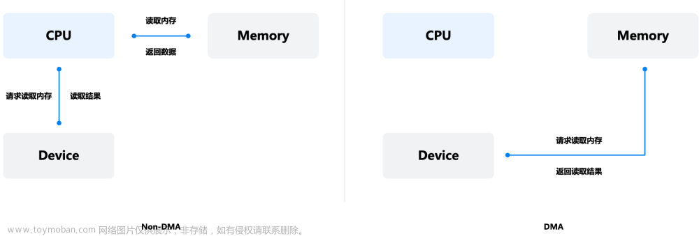 基于 SmartX 分布式存储的 RDMA 与 TCP/IP 技术与性能对比
