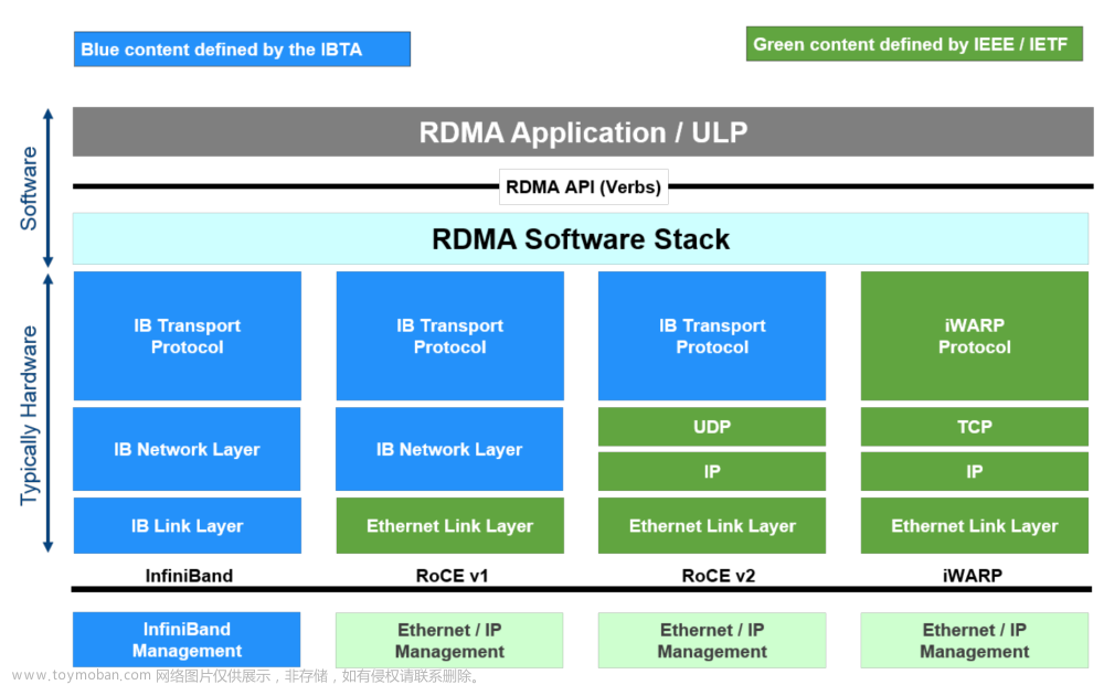 基于 SmartX 分布式存储的 RDMA 与 TCP/IP 技术与性能对比