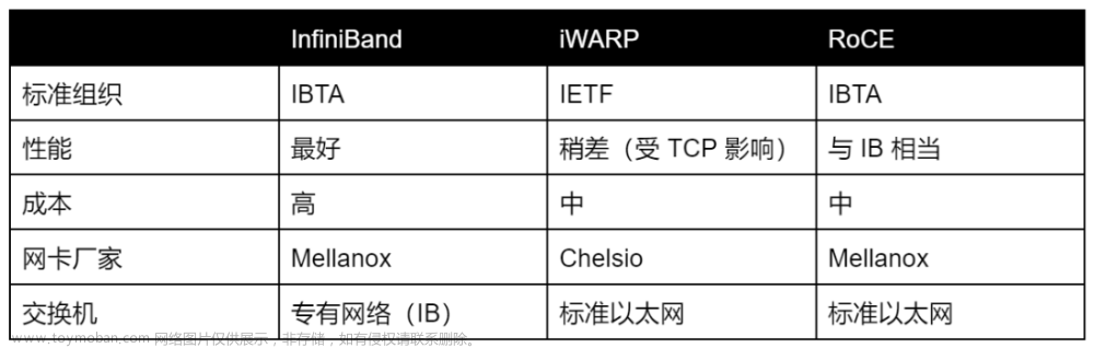 基于 SmartX 分布式存储的 RDMA 与 TCP/IP 技术与性能对比