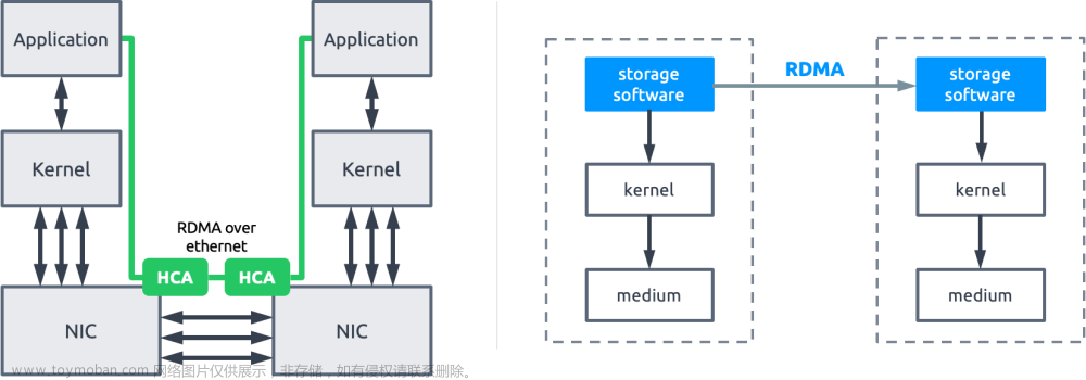 基于 SmartX 分布式存储的 RDMA 与 TCP/IP 技术与性能对比
