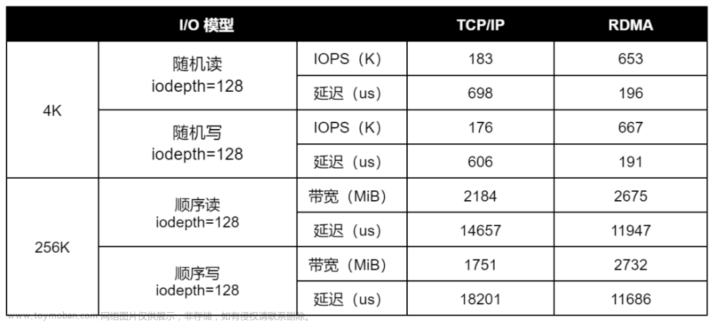 基于 SmartX 分布式存储的 RDMA 与 TCP/IP 技术与性能对比