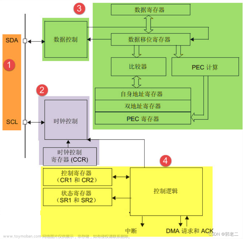 【STM32】入门（七）：I2C硬件控制方式