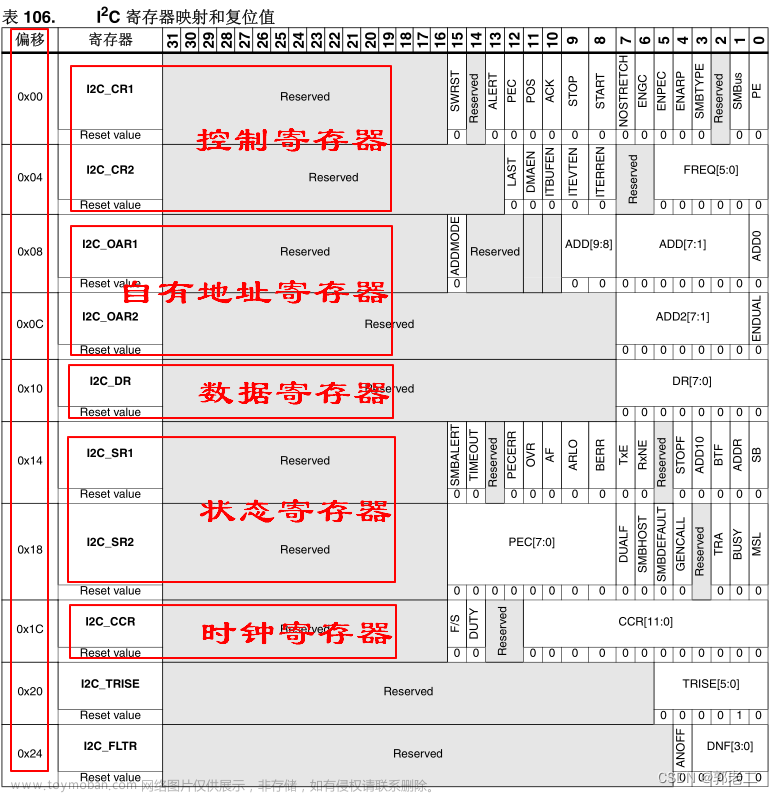 【STM32】入门（七）：I2C硬件控制方式