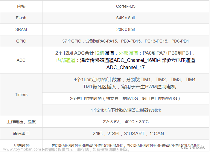 TM32F103C8T6（晶振电路，复位电路，调试下载串口详解）