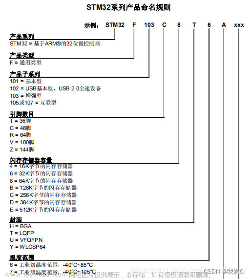 TM32F103C8T6（晶振电路，复位电路，调试下载串口详解）