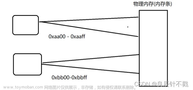 【進(jìn)程相關(guān)概念】面試常見問題,進(jìn)程狀態(tài),進(jìn)程優(yōu)先級,并行與并發(fā),進(jìn)程通信等
