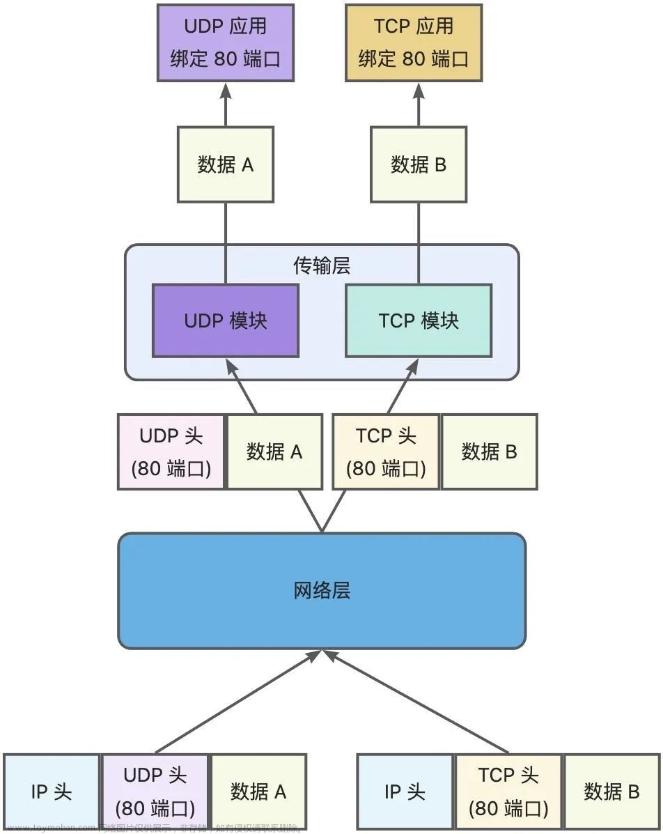 UDP和TCP可以使用同一个端口吗？