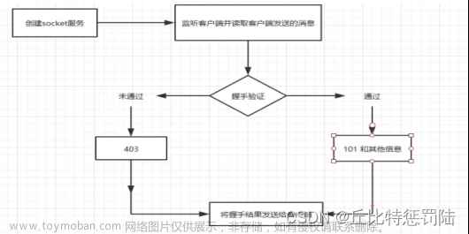 VUE+websocket编写实现PC web端控制摄像头