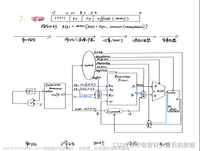 計(jì)算機(jī)組成與結(jié)構(gòu)綜合大實(shí)驗(yàn)驗(yàn)優(yōu)：16位運(yùn)算器設(shè)計(jì)實(shí)驗(yàn)、存儲(chǔ)器實(shí)驗(yàn)、控制器實(shí)驗(yàn)、16位CPU設(shè)計(jì)實(shí)驗(yàn)