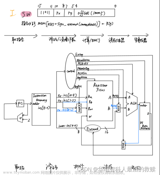 計(jì)算機(jī)組成與結(jié)構(gòu)綜合大實(shí)驗(yàn)驗(yàn)優(yōu)：16位運(yùn)算器設(shè)計(jì)實(shí)驗(yàn)、存儲(chǔ)器實(shí)驗(yàn)、控制器實(shí)驗(yàn)、16位CPU設(shè)計(jì)實(shí)驗(yàn)
