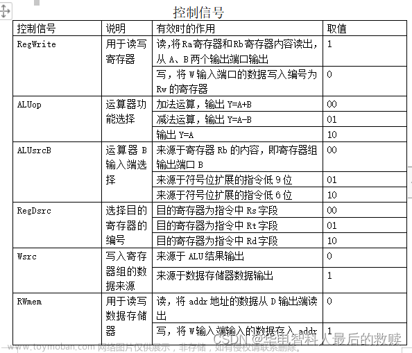 計(jì)算機(jī)組成與結(jié)構(gòu)綜合大實(shí)驗(yàn)驗(yàn)優(yōu)：16位運(yùn)算器設(shè)計(jì)實(shí)驗(yàn)、存儲(chǔ)器實(shí)驗(yàn)、控制器實(shí)驗(yàn)、16位CPU設(shè)計(jì)實(shí)驗(yàn)