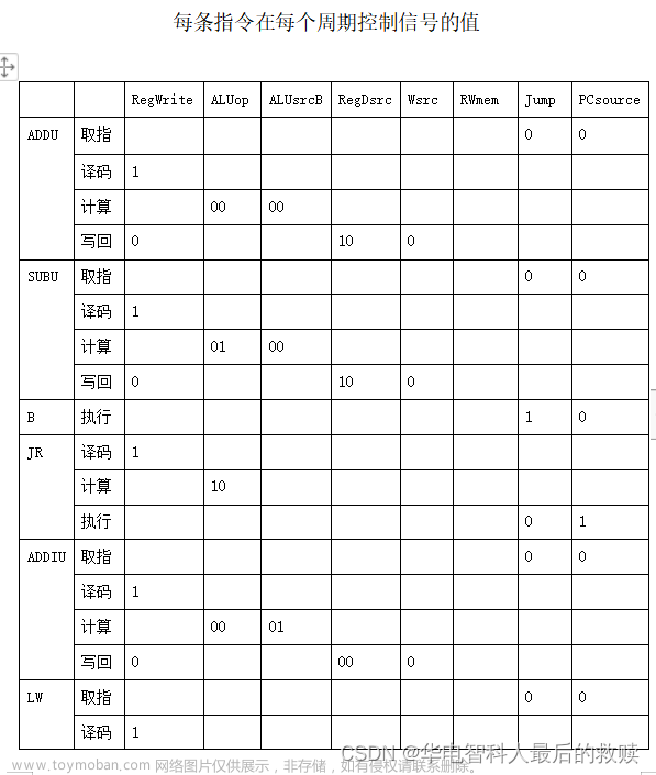 計(jì)算機(jī)組成與結(jié)構(gòu)綜合大實(shí)驗(yàn)驗(yàn)優(yōu)：16位運(yùn)算器設(shè)計(jì)實(shí)驗(yàn)、存儲(chǔ)器實(shí)驗(yàn)、控制器實(shí)驗(yàn)、16位CPU設(shè)計(jì)實(shí)驗(yàn)