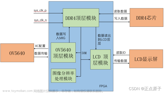 【正点原子FPGA连载】第三十二章OV5640摄像头RGB-LCD显示实验 摘自【正点原子】DFZU2EG/4EV MPSoC 之FPGA开发指南V1.0