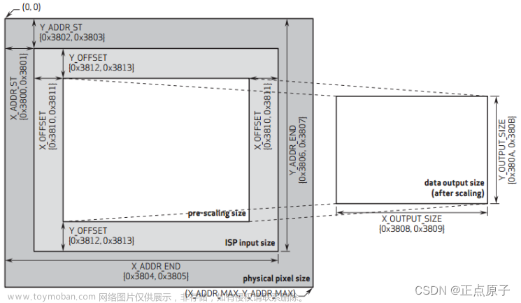 【正点原子FPGA连载】第三十二章OV5640摄像头RGB-LCD显示实验 摘自【正点原子】DFZU2EG/4EV MPSoC 之FPGA开发指南V1.0