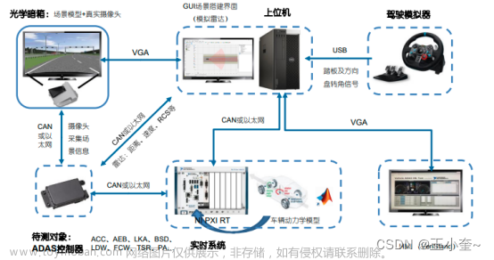 一篇文章让你了解ADAS-HIL测试方案