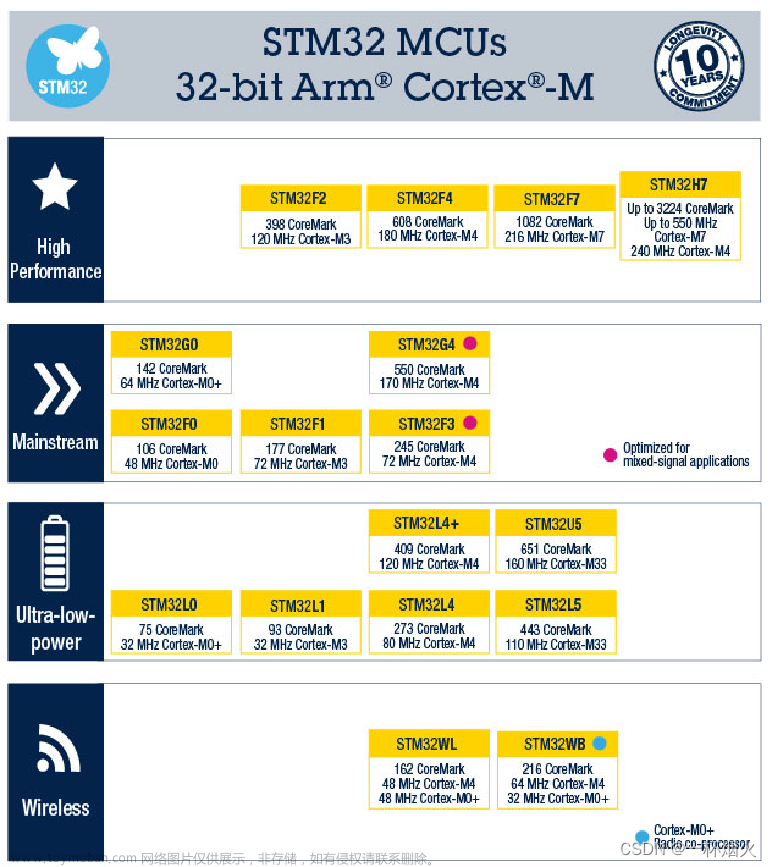 STM32入门教程课程简介（B站江科大自化协学习记录）