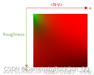 DirectX12（D3D12）基础教程（二十一）—— PBR：IBL 的数学原理（5/5）镜面反射积分项2及光照合成