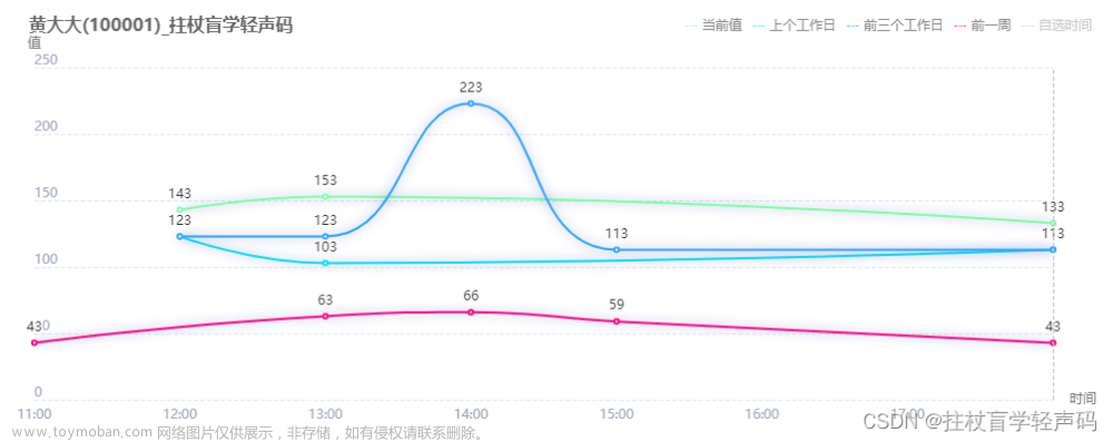 【Echarts图例点击事件】自定义Echarts图例legend点击事件（已解决）