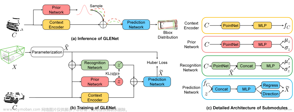 CVPR2022 3D目标检测（GLENet ）增强型3D目标检测网络