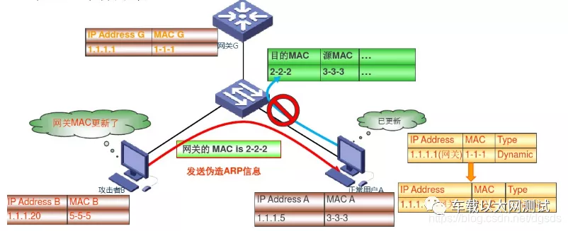 什么是ARP欺骗