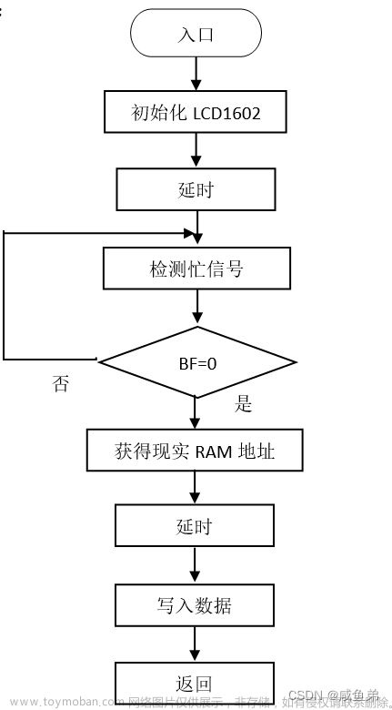 基于stm32单片机甲醛烟雾温湿度检测仪设计