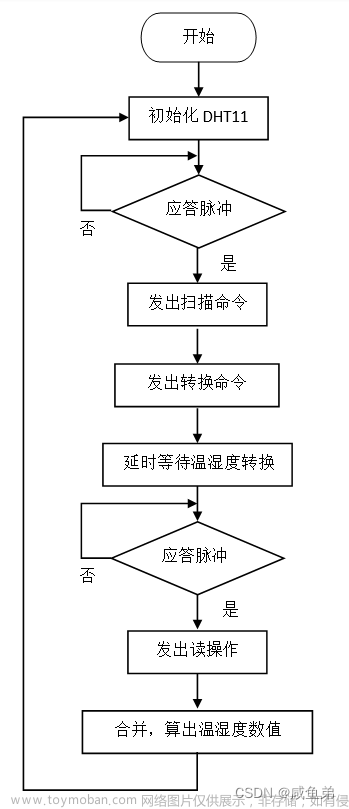 基于stm32单片机甲醛烟雾温湿度检测仪设计