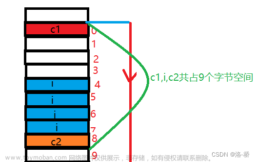 结构体内存对齐,位段,枚举相关问题.