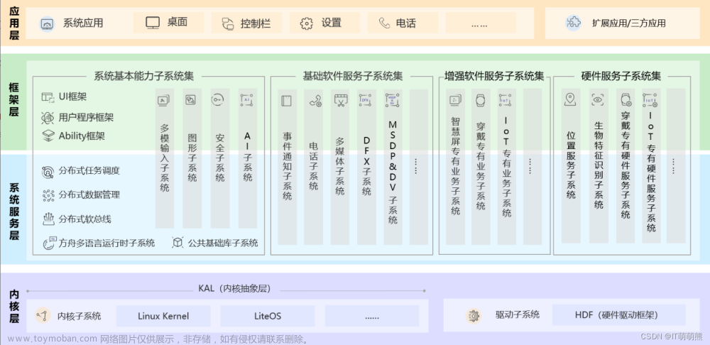 鸿蒙系统概述（HarmonyOS）学习这一篇就够了！