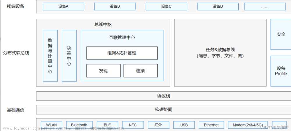 鸿蒙系统概述（HarmonyOS）学习这一篇就够了！