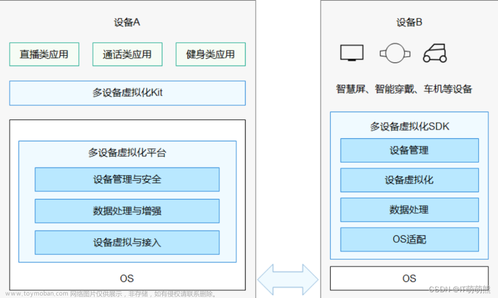 鸿蒙系统概述（HarmonyOS）学习这一篇就够了！