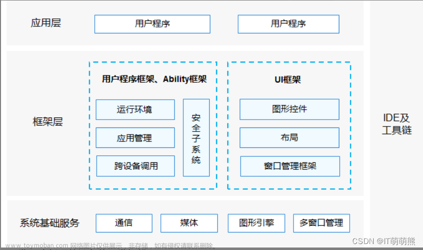 鸿蒙系统概述（HarmonyOS）学习这一篇就够了！