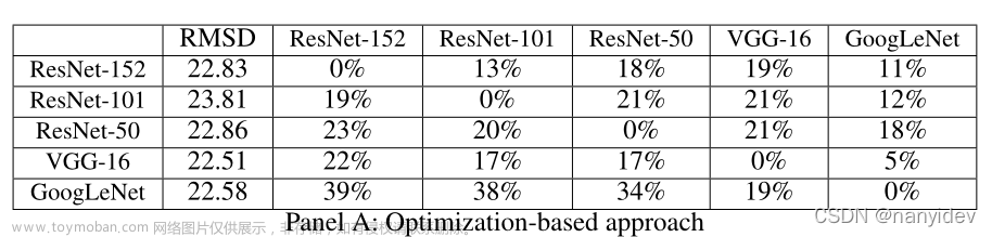 【对抗攻击论文笔记】对抗迁移性：Delving Into Transferable Adversarial Examples And Black-Box Attacks