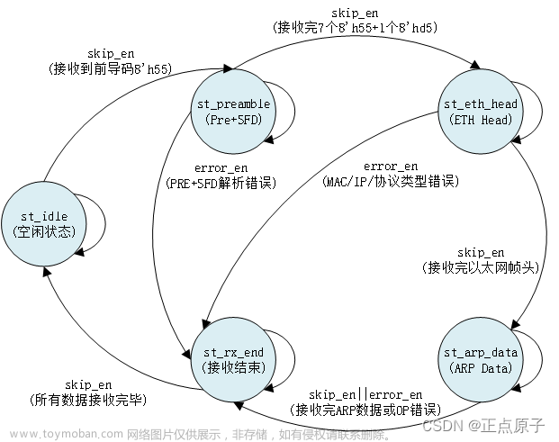 【正点原子FPGA连载】第二十八章 以太网ARP测试实验 摘自【正点原子】DFZU2EG/4EV MPSoC 之FPGA开发指南V1.0