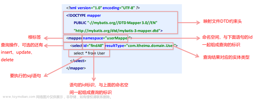 Spring+SpringMVC+MyBatis整合项目开发（配有项目，已开源）