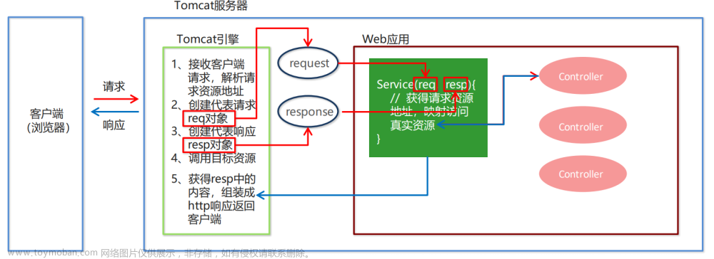 Spring+SpringMVC+MyBatis整合项目开发（配有项目，已开源）