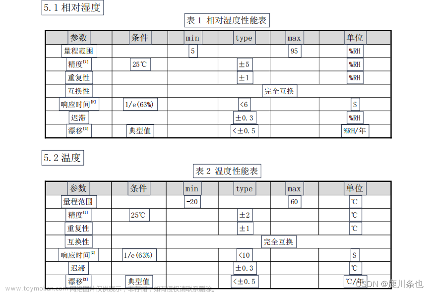 （STM32F103单片机）DHT11温湿度传感器