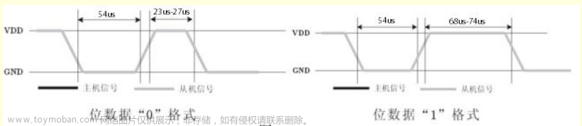 （STM32F103单片机）DHT11温湿度传感器