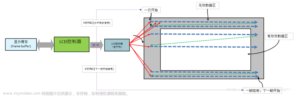 mipi接口 1280(RGB)*720 LCD屏开发驱动笔记帖
1、MTK8788[android 9.0]GT9XX TP触摸屏驱动流程分析