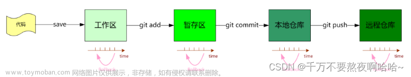 Git - 基于IDEA/命令回滚工作区和暂存区的修改